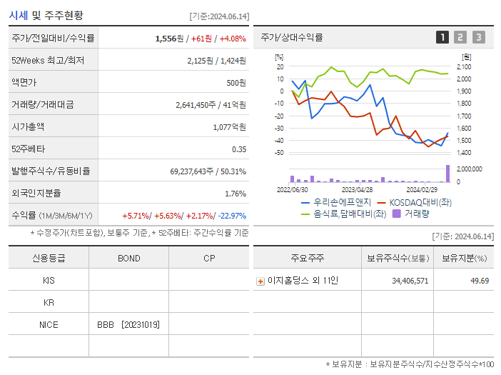 우리손에프앤지_기업개요