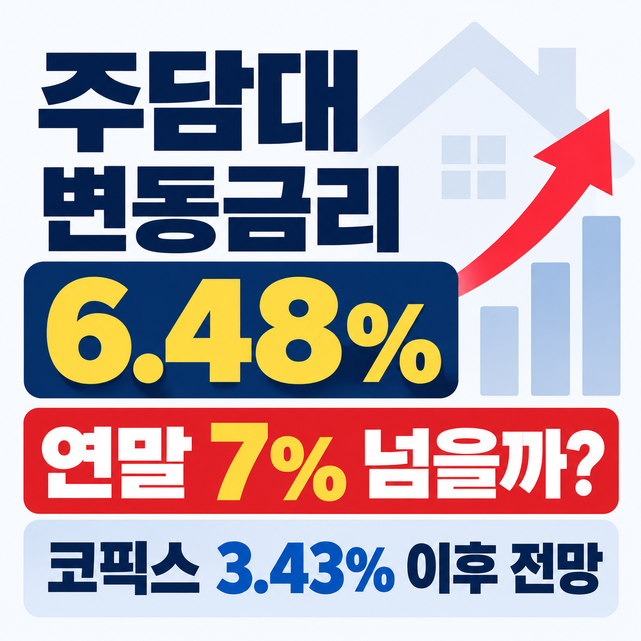 주담대 변동금리 6.48%와 코픽스 3.43%를 강조하고, 연말 금리 7% 돌파 가능성을 주택 실루엣과 상승 화살표로 표현한 금융 인포그래픽.