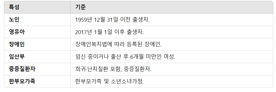 에너지 바우처 지원대상 신청방법 지원금액 잔액 조회 방법