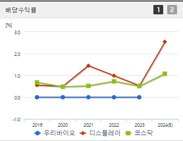 우리바이오 배당수익률