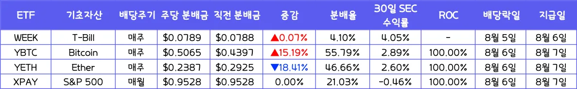 라운드힐-25년-8월-첫째주-WEEK-YBTC-YETH-XPAY-배당락일-배당지급일-배당금-분배금