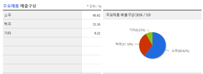 하이트진로홀딩스_주요제품