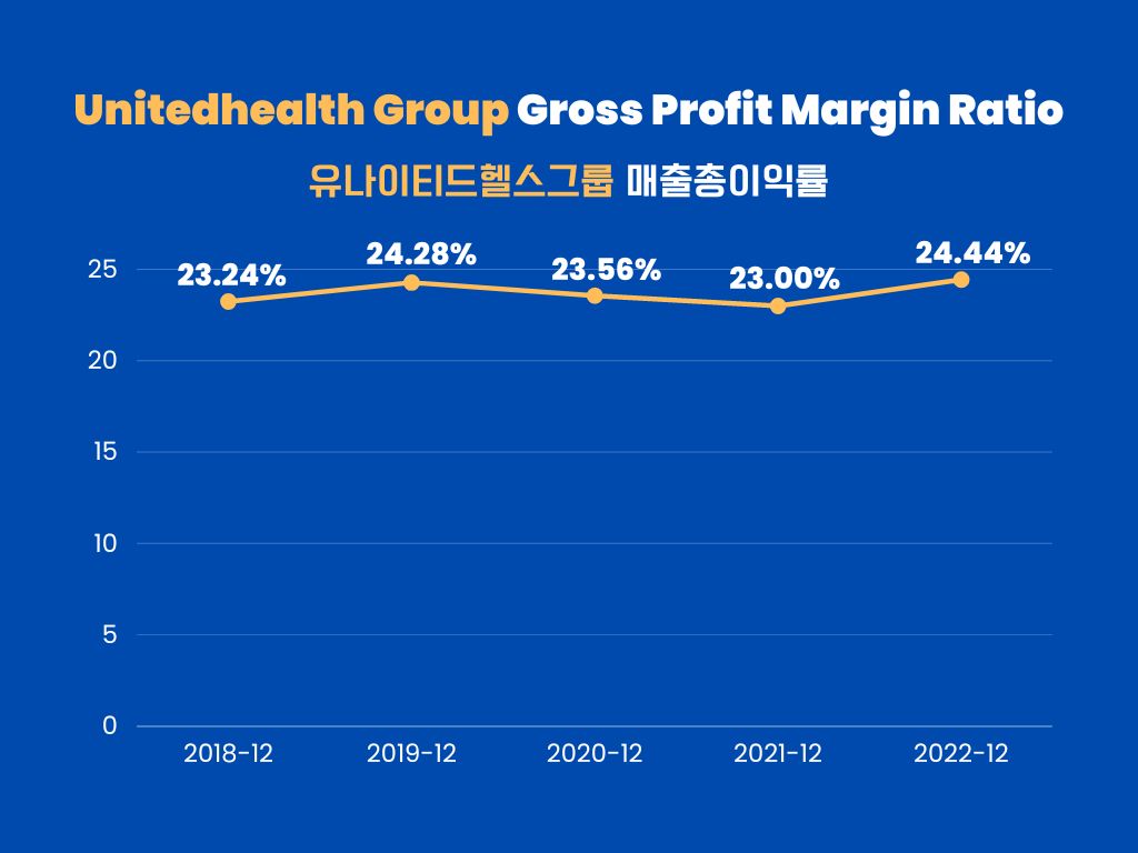 Unitedhealth-Group-Gross-Profit-Margin-Ratio