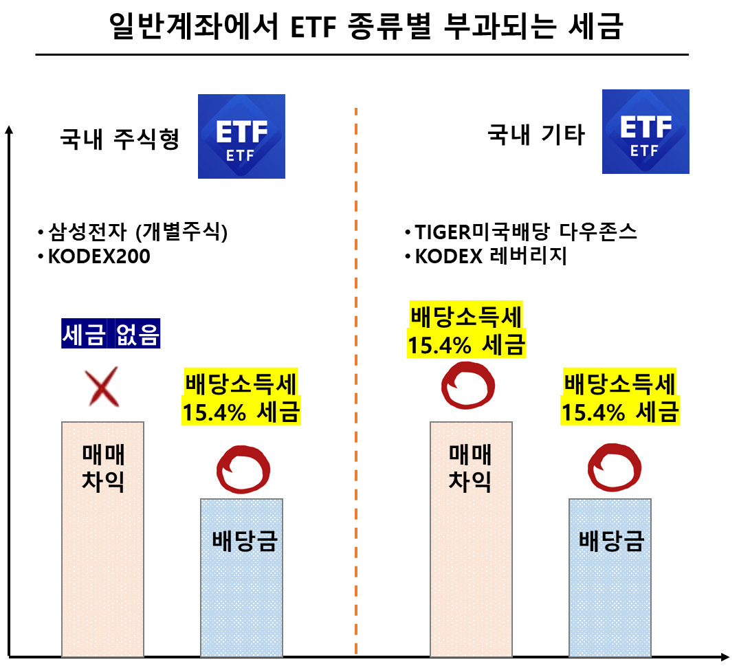 일반계좌에서의 ETF 종류별 부과되는 세금 비교