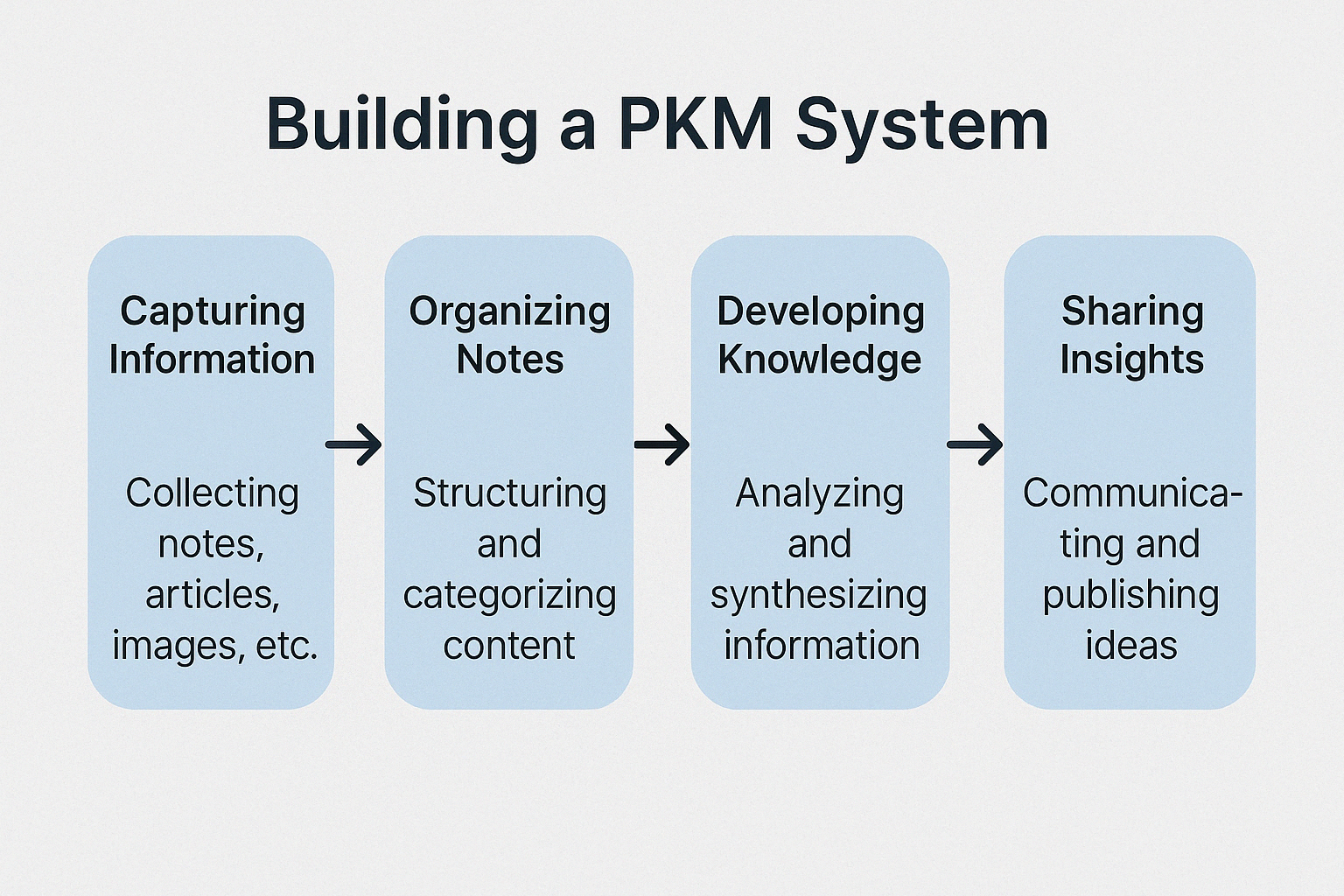 Obsidian과 Notion을 함께 사용하는 하이브리드 워크플로우