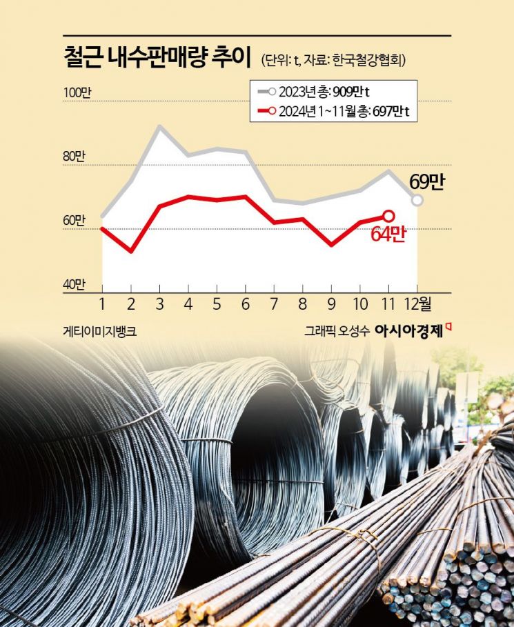 철근 내수판매량 추이