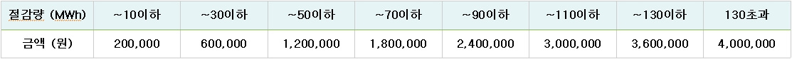 에너지 캐쉬백 지급비용