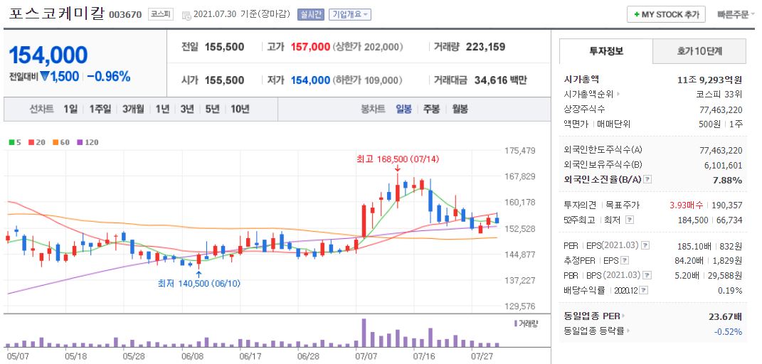 포스코 케미칼 차트(일봉)