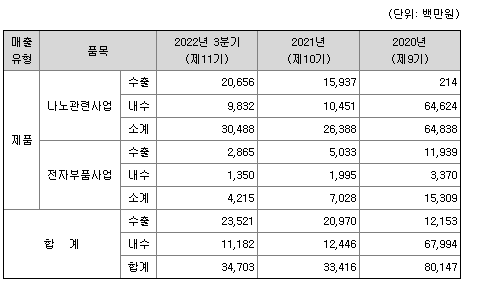 레몬 회사 매출 실적 사진