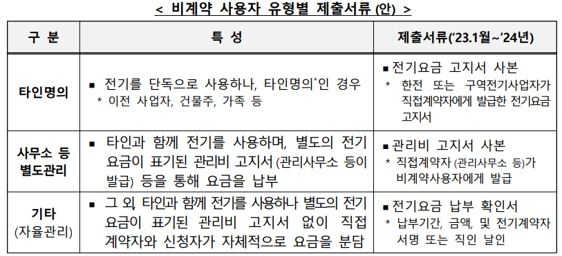 소상공인 전기요금 특별지원