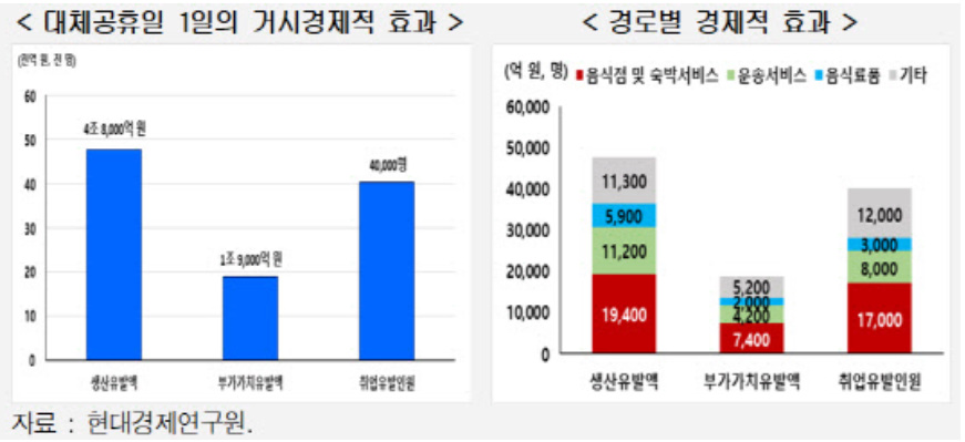 알트태그-대체공휴일 경제 파급효과를 나타낸 그래프