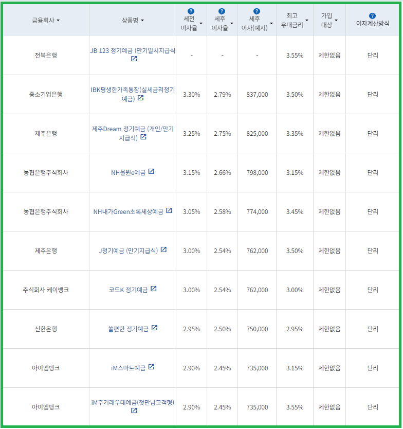 시중은행 정기예금 금리비교 36개월