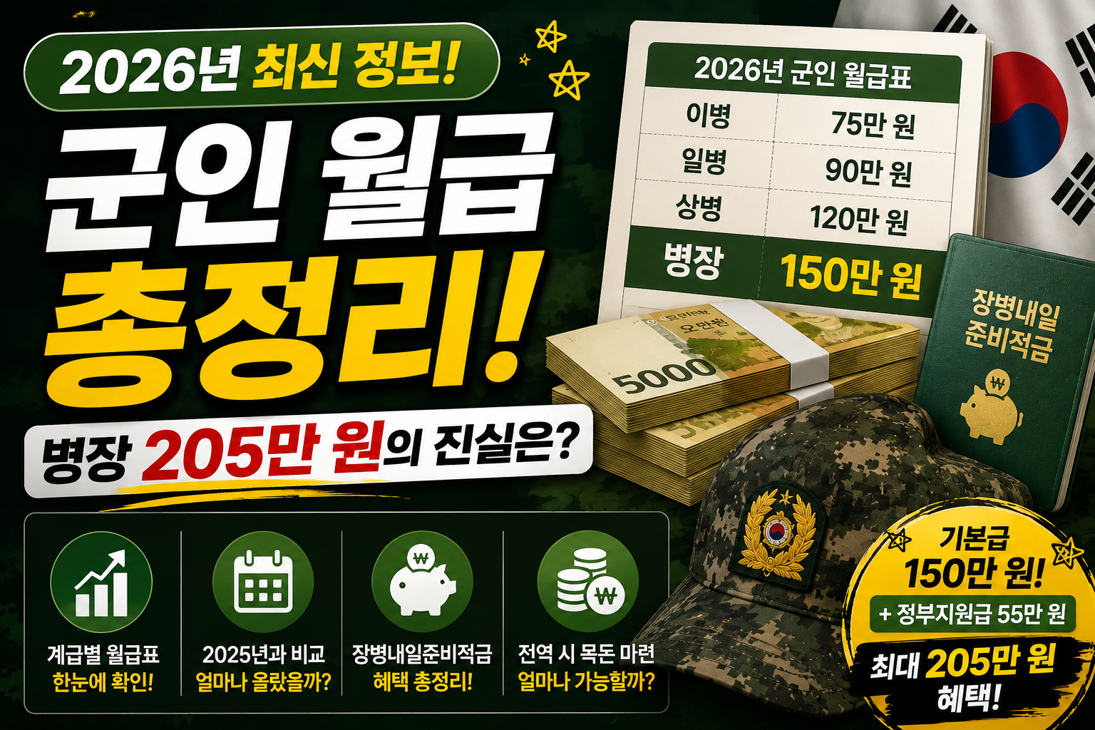 군인월급