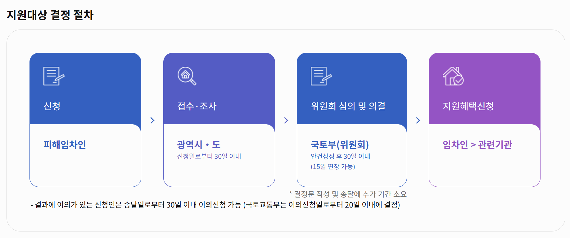 전세사기 피해자 신청 처리 소요 기간 및 절차