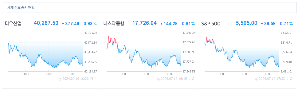 미증시 동향