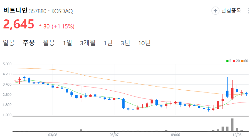 비트나인-주가-주봉