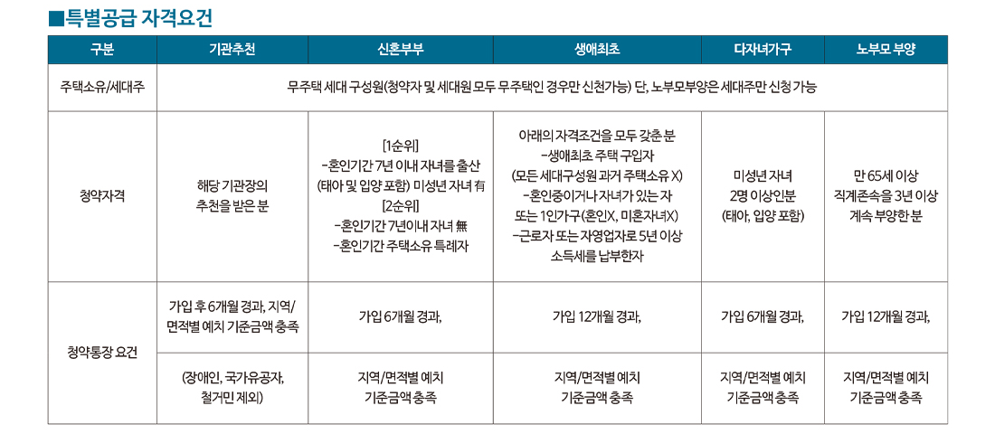 과천 프레스티어 자이 청약 1순위 특별 일반 공급