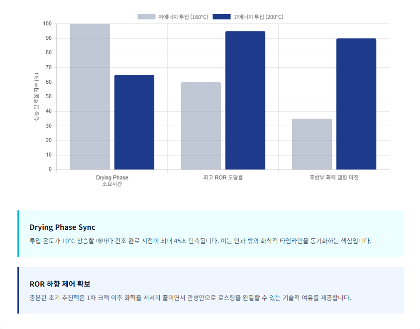 로스팅-에너지-투입-대비-건조-단계-단축-효율-비교/ 로스트 프로 / Roast Pro