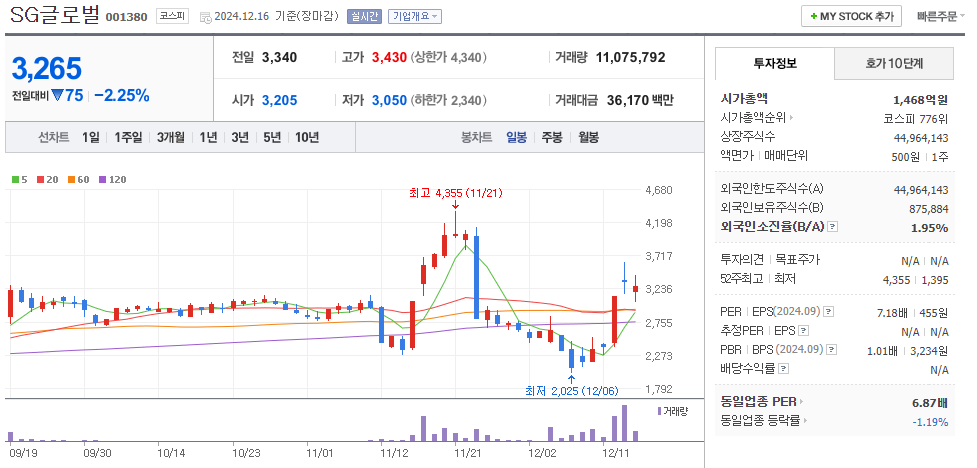 김동연 관련주 SG글로벌 주가 차트