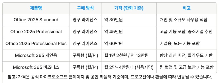 오피스 사용비용