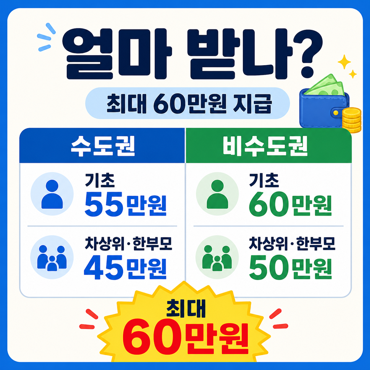 지원 금액