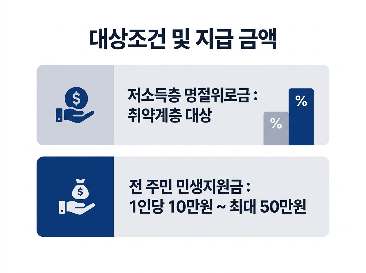 2026년 추석지원금 신청방법 대상조건 및 금액 정리