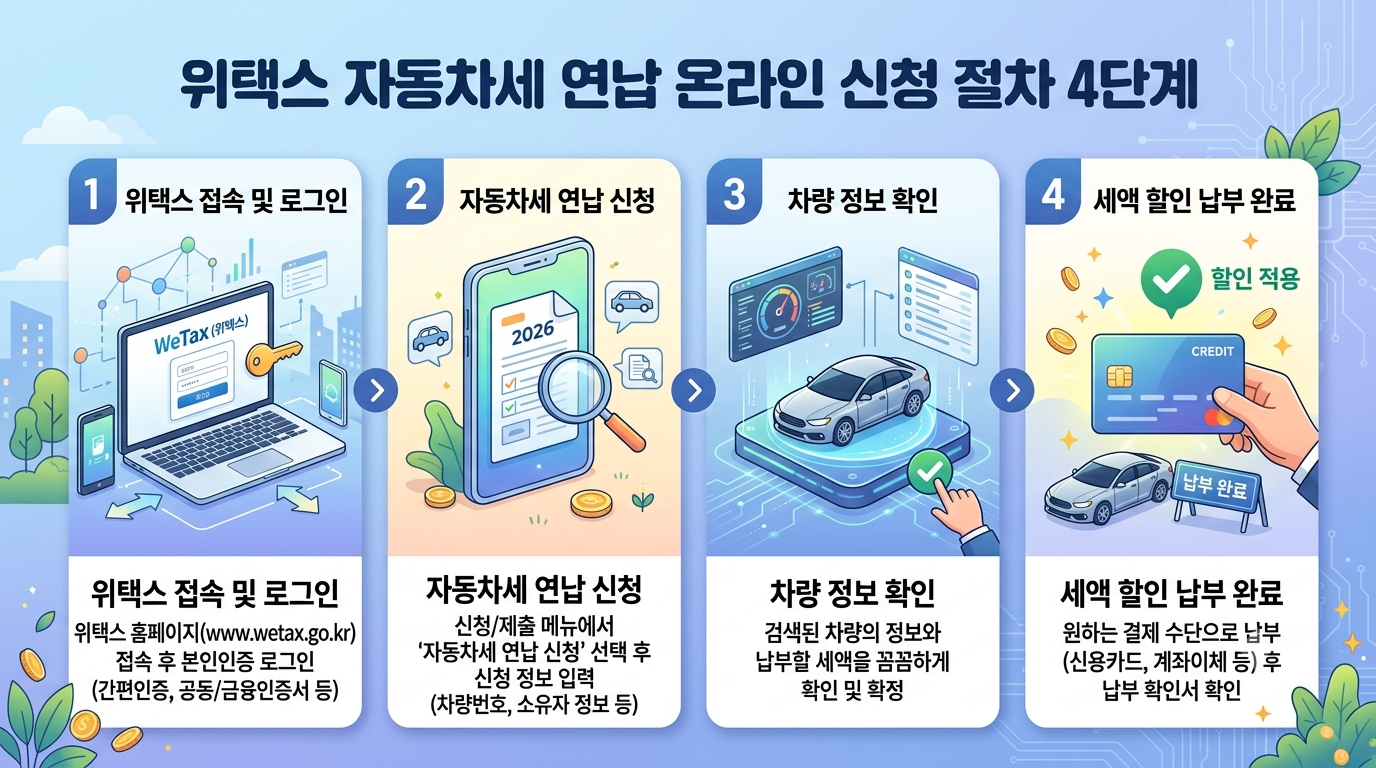 위택스 자동차세 연납 온라인 신청 절차 4단계 가이드