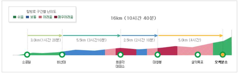 설악산 대청봉 등산코스(설악동) 난이도