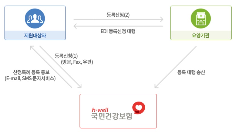 산정특례 등록체계- 질병관리청