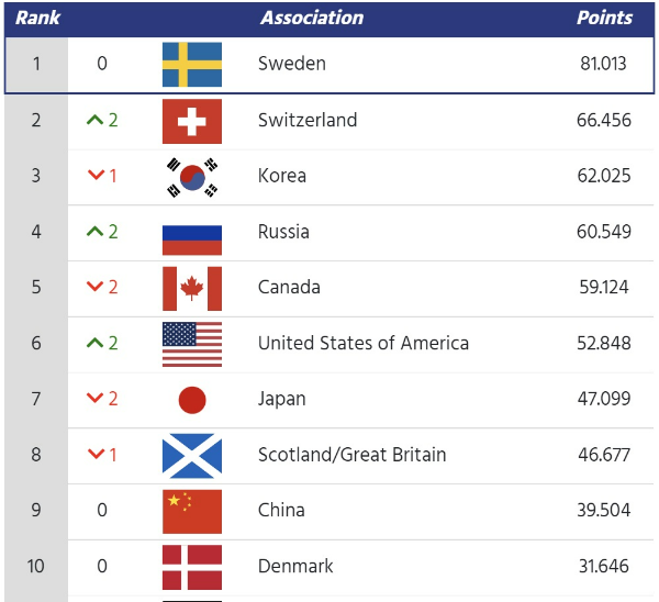 세계 여자 컬링 랭킹 순위 (한국 여자 컬링 랭킹은 3위)