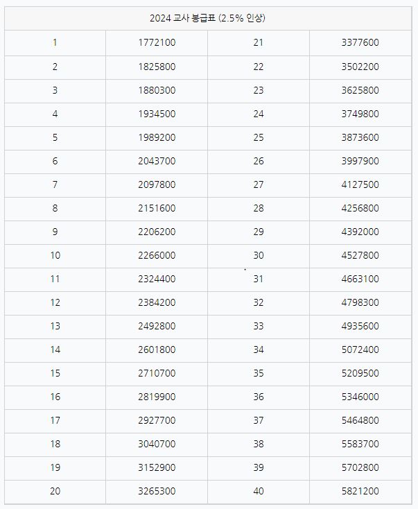 2024 교사 봉급표 2024 교사 호봉표