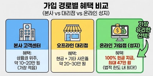 인터넷 가입 사은품 현금 비교