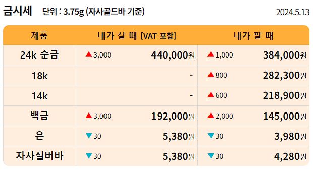 오늘의 금시세 1돈가격