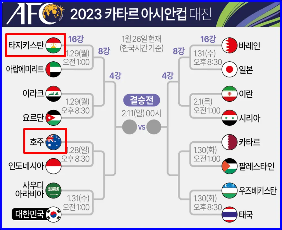 호주 타지키스탄 8강 진출 확정