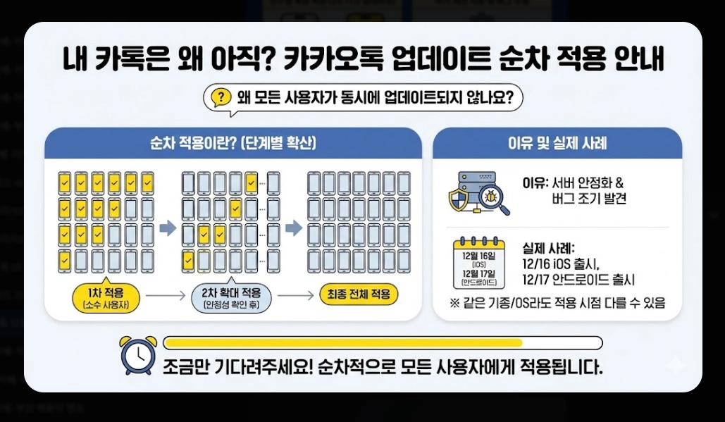 카카오톡 12월 업데이트 친구탭 복원