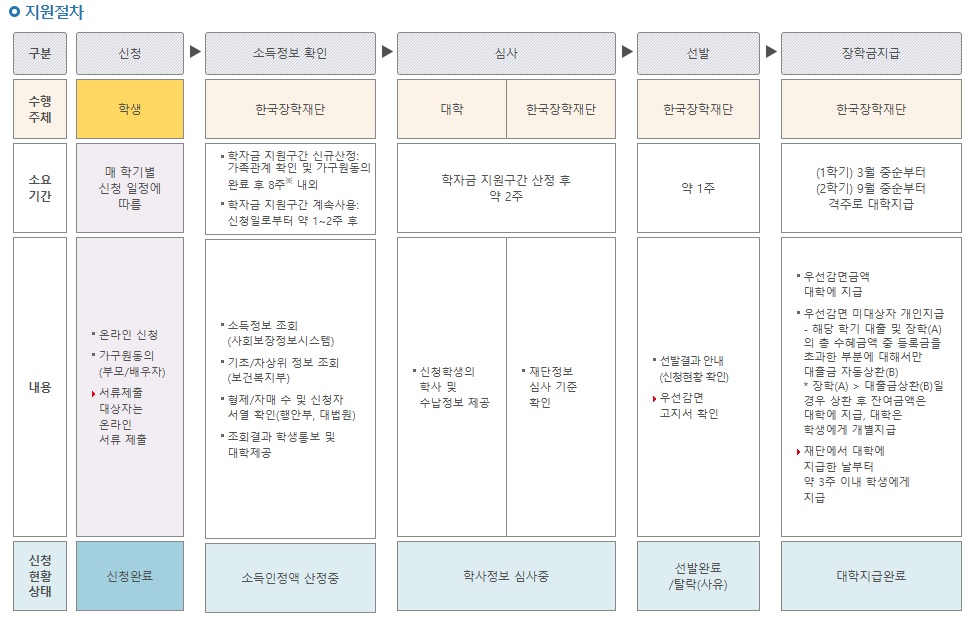 국가장학금 지원절차