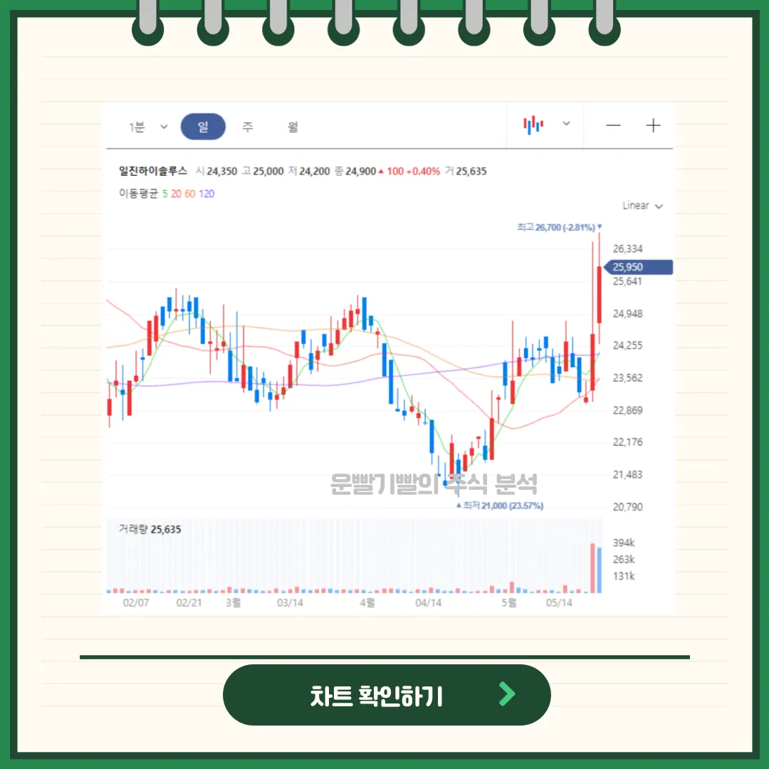 일진하이솔루스 일봉/월봉차트