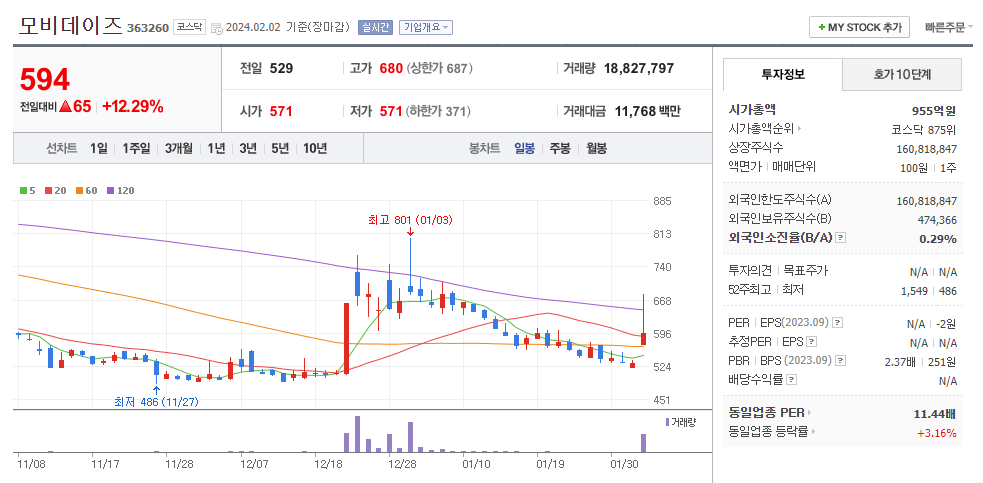 모비데이즈 일봉차트