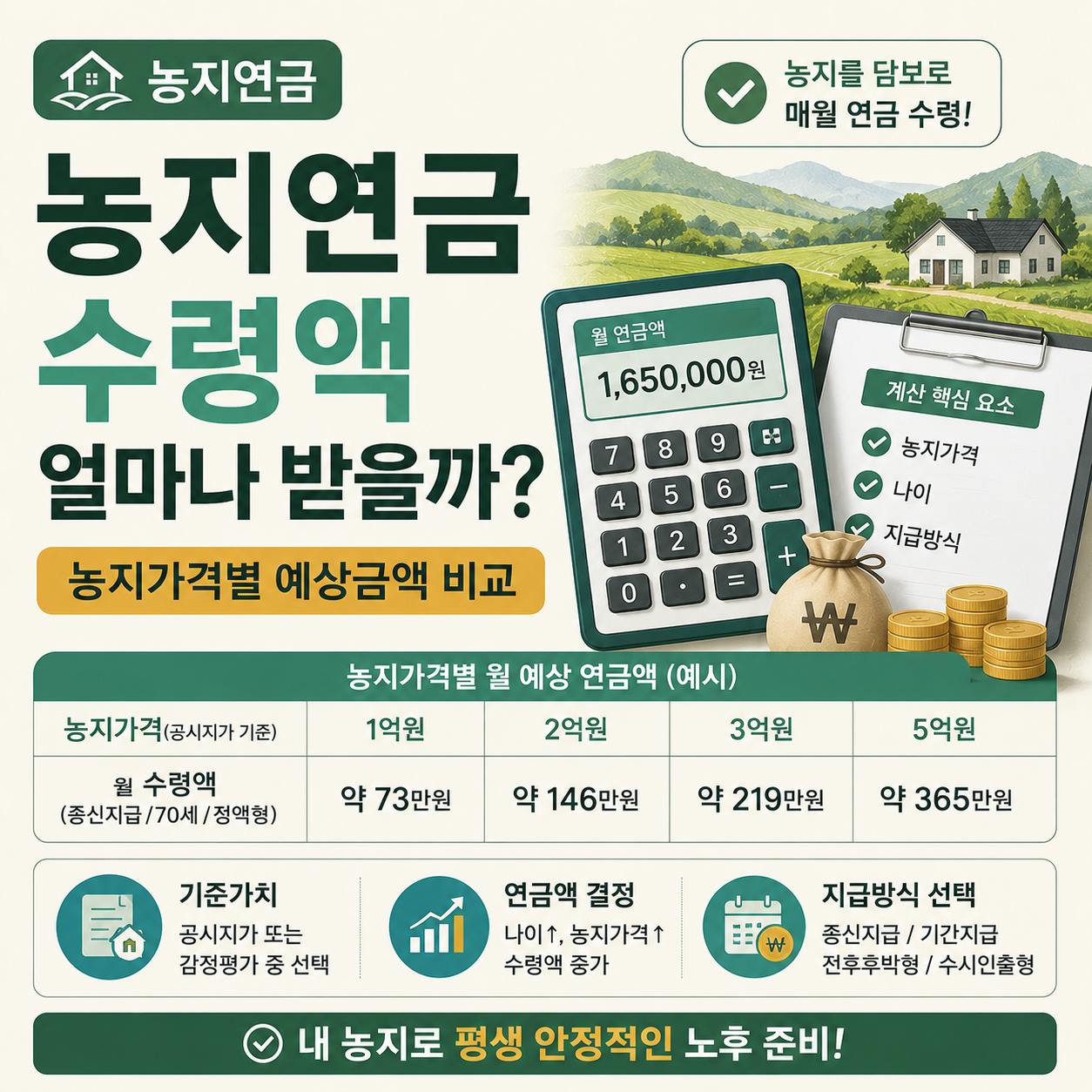 농지연금 수령액 계산과 농지가격별 예상금액 안내 이미지