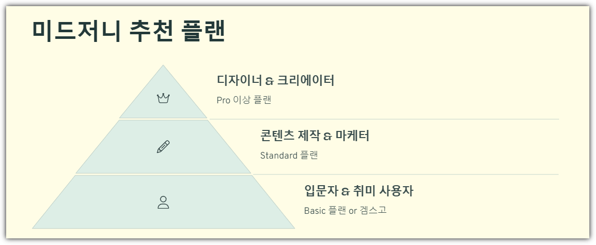 미드저니 추천플랜
