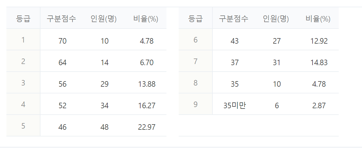 2023년 2024년 수능 등급컷 짝수형 홀수형