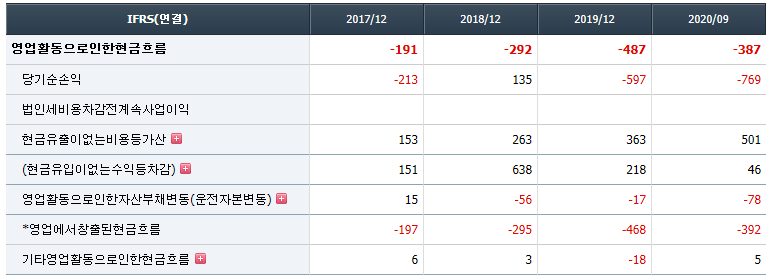 에이치엘비 유상증자