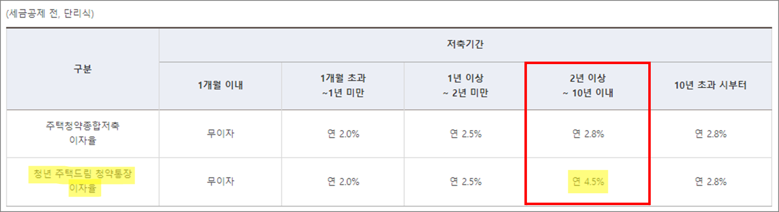 청년주택드림청약통장 가입 전환