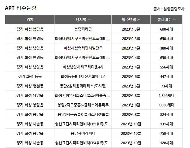 용인 반도체 클러스터 동탄