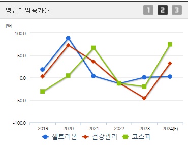 셀트리온 영업이익증가율