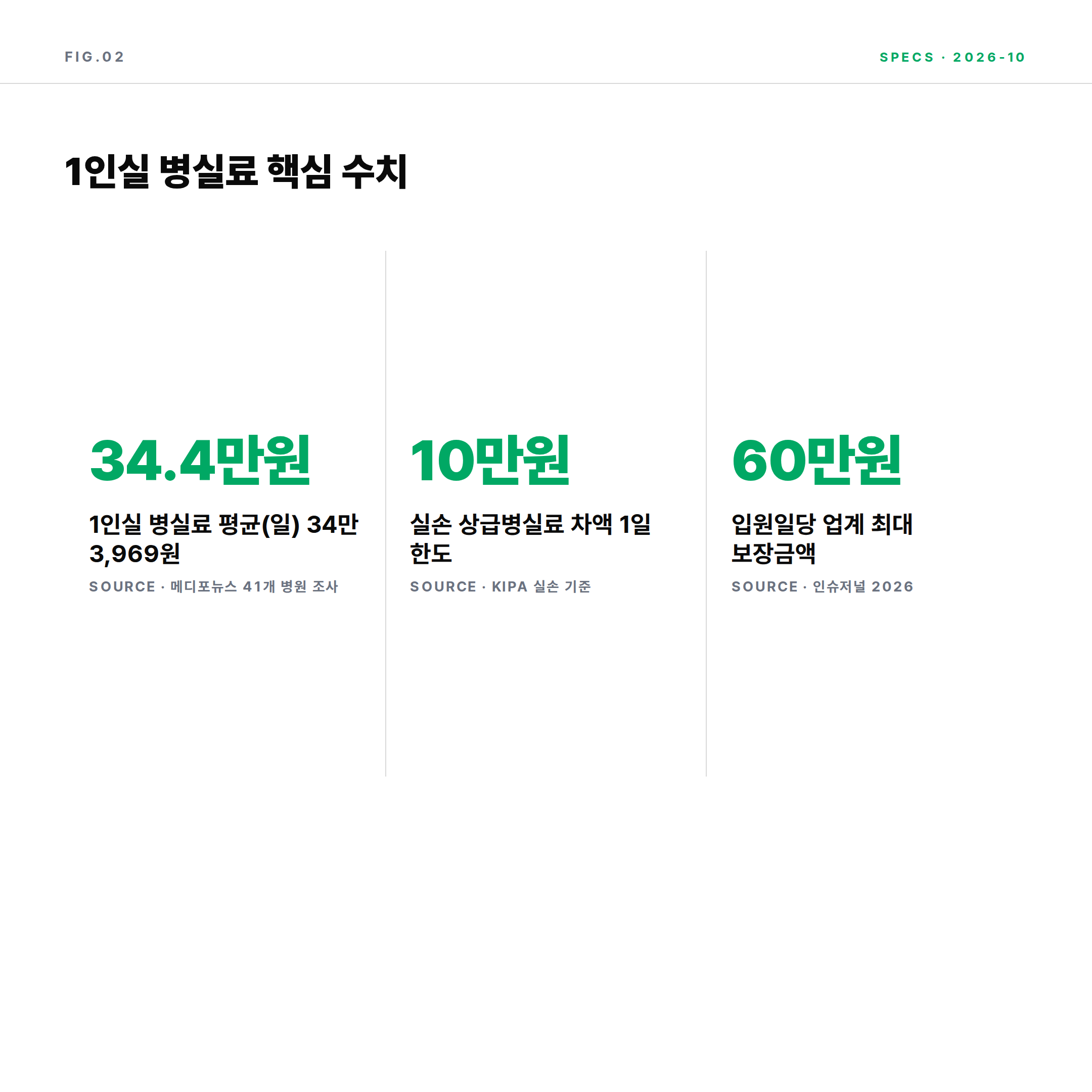 상급종합병원 1인실 병실료 평균 34만원 실손 1일 10만원 한도 입원일당 최대 60만원 비교