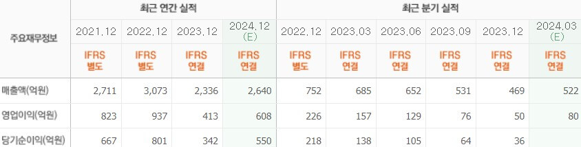 실적