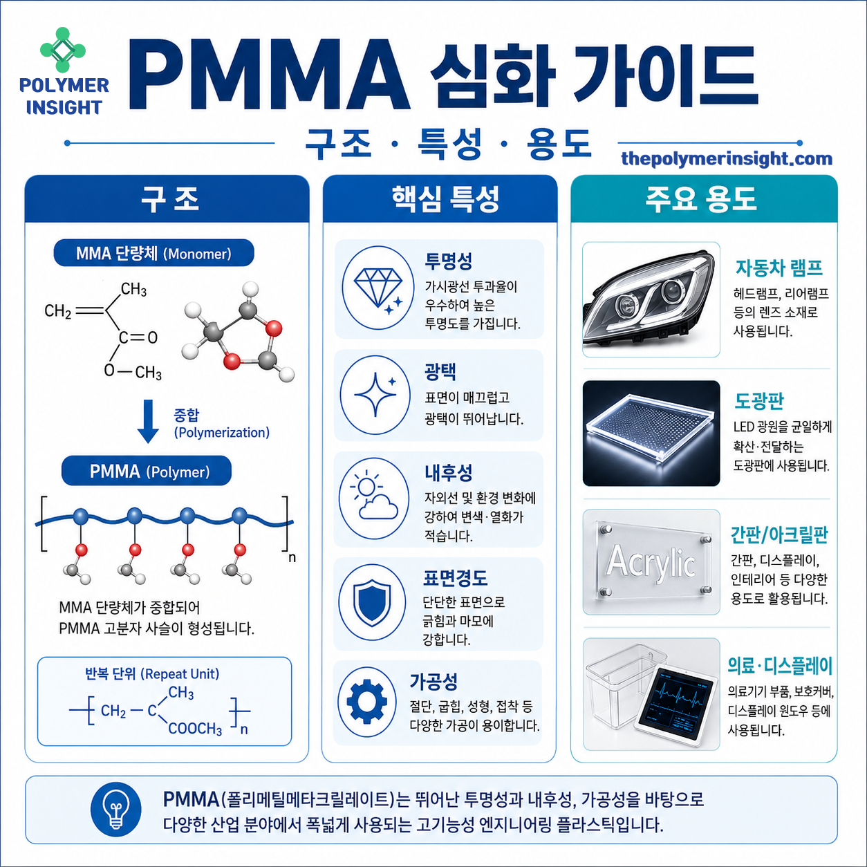 PMMA 구조와 PC SAN 차이 및 자동차 램프 도광판 아크릴판 의료 디스플레이 적용 분야