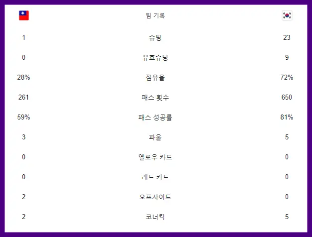 한국 대만 여자 축구 경기 기록