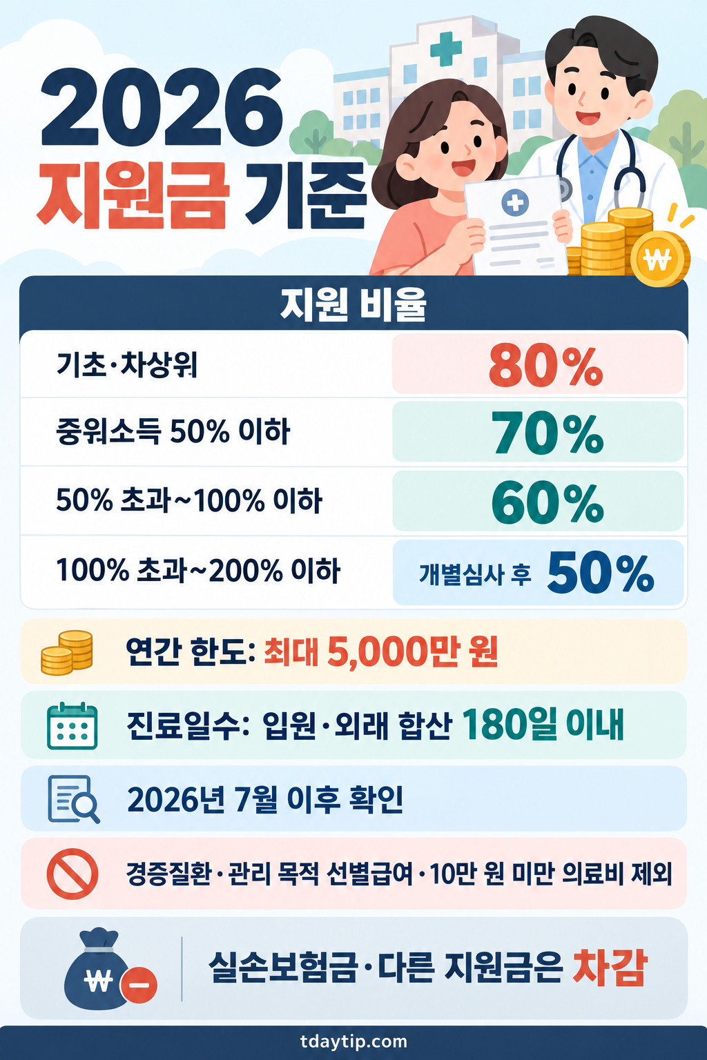 지원금기준